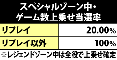 8.4.1 スペシャル&レジェンドゾーン中・上乗せゲーム数振り分け