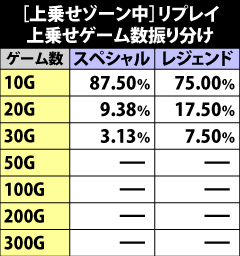 8.5.1 [上乗せゾーン中]リプレイ・上乗せゲーム数振り分け