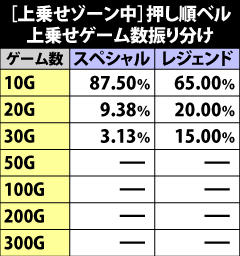 8.6.1 [上乗せゾーン中]押し順ベル・上乗せゲーム数振り分け