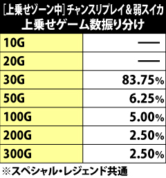 8.7.1 [上乗せゾーン中]チャンスリプレイ&弱スイカ・上乗せゲーム数振り分け