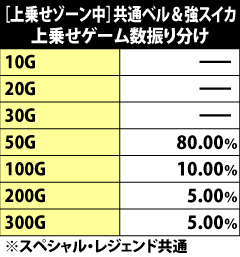 8.8.1 [上乗せゾーン中]共通ベル&強スイカ・上乗せゲーム数振り分け