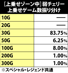 8.9.1 [上乗せゾーン中]弱チェリー・上乗せゲーム数振り分け