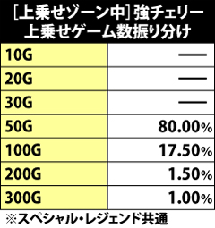 8.10.1 [上乗せゾーン中]強チェリー・上乗せゲーム数振り分け