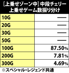 8.11.1 [上乗せゾーン中]中段チェリー・上乗せゲーム数振り分け