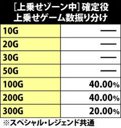 8.12.1 [上乗せゾーン中]確定役・上乗せゲーム数振り分け