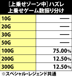 8.13.1 [上乗せゾーン中]ハズレ・上乗せゲーム数振り分け