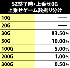 8.15.1 [スペシャルゾーン限定]上乗せ0G時・上乗せゲーム数振り分け