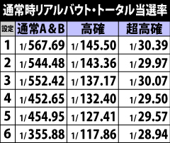 9.2.1 通常時・内部モード別のリアルバウト当選率