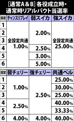 9.3.1 [通常A&B]各役成立時のリアルバウト当選率