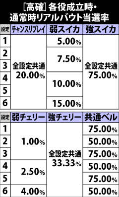 9.4.1 [高確]各役成立時のリアルバウト当選率
