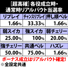 9.5.1 [超高確]各役成立時のリアルバウト当選率