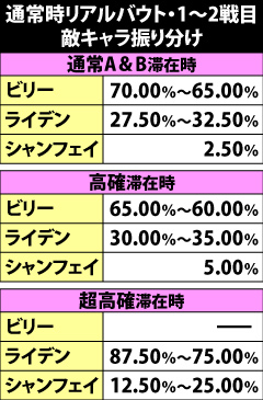 9.7.1 通常時リアルバウト・1〜2戦目の敵キャラ抽選