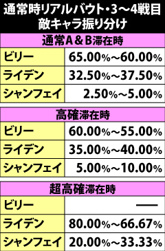 9.8.1 通常時リアルバウト・3〜4戦目の敵キャラ抽選