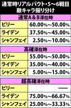 9.9.1 通常時リアルバウト・5〜6戦目の敵キャラ抽選