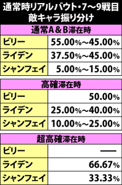 9.10.1 通常時リアルバウト・7〜9戦目の敵キャラ抽選