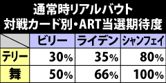 9.11.1 通常時リアルバウト・対戦カード別ART当選期待度