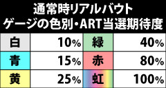9.12.1 通常時リアルバウト・ゲージの色別ART当選期待度