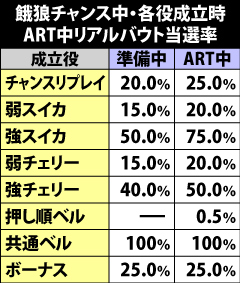 10.2.1 餓狼チャンス中・各役成立時のリアルバウト当選率