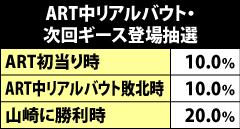 10.3.1 ART中リアルバウト・次回ギース登場抽選