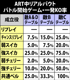 10.5.1 バトル開始ゲーム・各役成立時の一発KO当選率