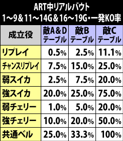 10.6.1 バトル2〜9G&11〜14G&16〜19G間・各役成立時の一発KO当選率