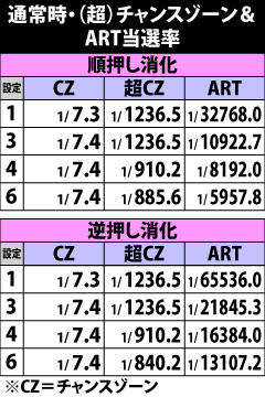 3.1.1 通常時・チャンスゾーン&ART当選率