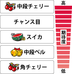 2.2.1 各チャンス役の期待度