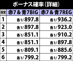 5.8.1 ボーナス詳細確率