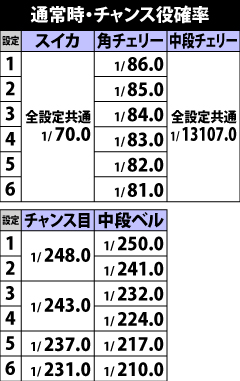 5.9.1 通常時・チャンス役確率