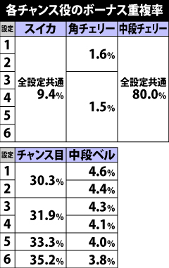 5.10.1 各役のボーナス重複率