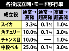 5.11.1 通常時・各役成立時のモード移行率