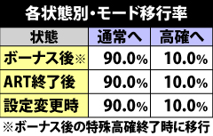 5.13.1 ボーナス後&ART終了後&設定変更時モード移行率