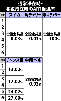 5.2.1 [通常]各役成立時のART当選率