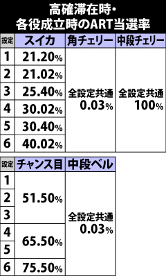 5.3.1 [高確]各役成立時のART当選率