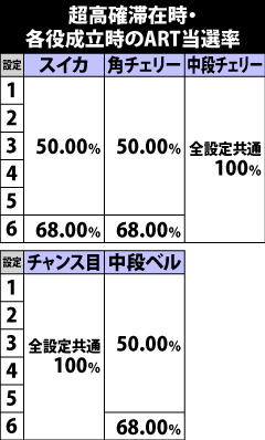 5.4.1 [超高確]各役成立時のART当選率