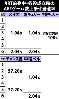 5.5.1 [ART前兆中]各役成立時のARTゲーム数上乗せ当選率