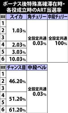 5.6.1 [ボーナス後特殊高確]各役成立時のART当選率