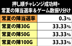 5.7.1 押し順チャレンジ成功時の常夏の陣ゲーム数振り分け