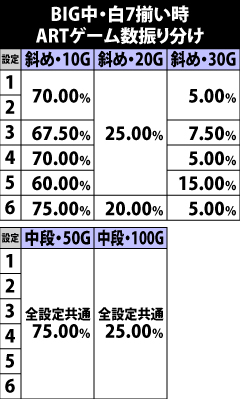 6.2.1 BIG中・白7揃い時のARTゲーム数振り分け