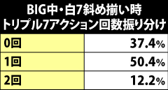 6.3.1 BIG中・トリプル7アクション時の上乗せゲーム数振り分け