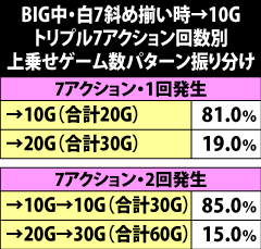 6.4.1 [初回10G時]トリプル7アクション発生回数別・上乗せゲーム数振り分け