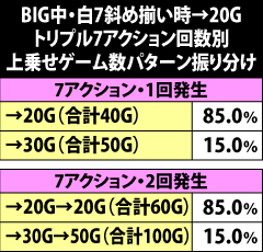 6.5.1 [初回20G時]トリプル7アクション発生回数別・上乗せゲーム数振り分け