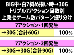 6.6.1 [初回30G時]トリプル7アクション発生回数別・上乗せゲーム数振り分け