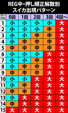 6.7.1 REG中・スイカ出現パターン