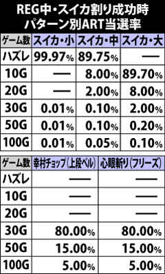 6.12.1 REG中・スイカ割り成功時のパターン別ART当選率