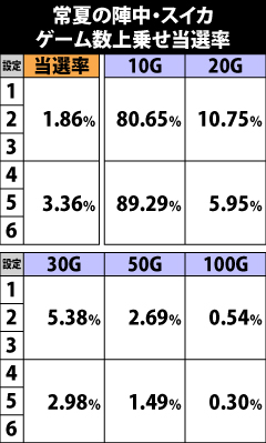 7.2.1 [常夏の陣中・スイカ]ゲーム数上乗せ当選率