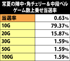 7.3.1 [常夏の陣中・角チェリー&中段ベル]ゲーム数上乗せ当選率