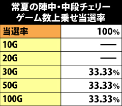 7.4.1 [常夏の陣中・中段チェリー]ゲーム数上乗せ当選率