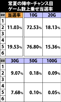 7.5.1 [常夏の陣中・チャンス目]ゲーム数上乗せ当選率