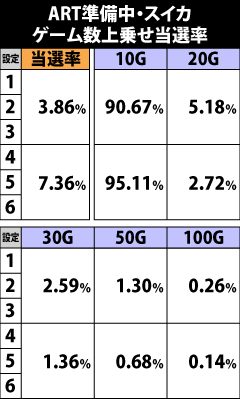 7.7.1 [ART準備中・スイカ]ゲーム数上乗せ当選率